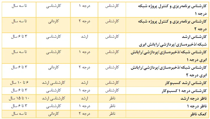 تعرفه پشتیبانی شبکه