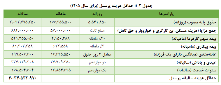 حداقل هزینه پرسنل