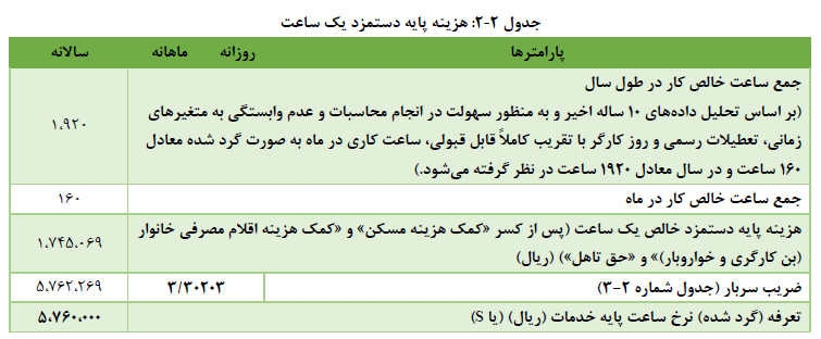 حداقل هزینه پرسنل