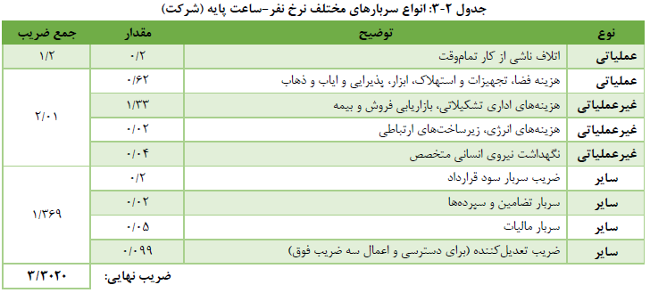 حداقل هزینه پرسنل