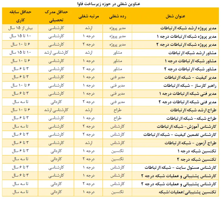 تعرفه پشتیبانی شبکه